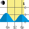 Lyme tide chart for Wednesday, May 1, 2024