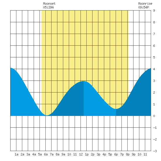 Lyme tide chart for Friday, May 24, 2024