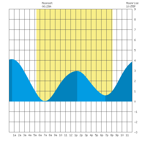 Lyme tide chart for Saturday, May 25, 2024