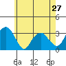 Lyme tide chart for Monday, May 27, 2024