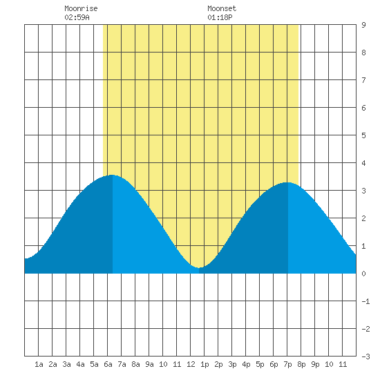 Lyme tide chart for Thursday, May 2, 2024