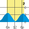 Lyme tide chart for Thursday, May 2, 2024