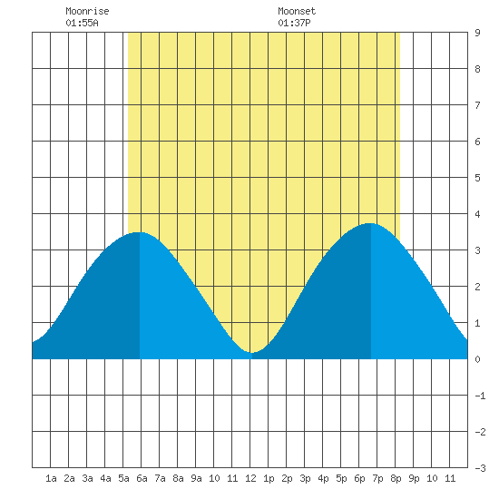 Lyme tide chart for Friday, May 31, 2024