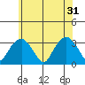 Lyme tide chart for Friday, May 31, 2024