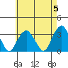 Lyme tide chart for Sunday, May 5, 2024