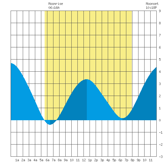 Lyme tide chart for Thursday, May 9, 2024