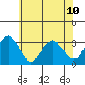 Lyme tide chart for Monday, June 10, 2024