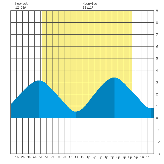 Lyme tide chart for Thursday, June 13, 2024
