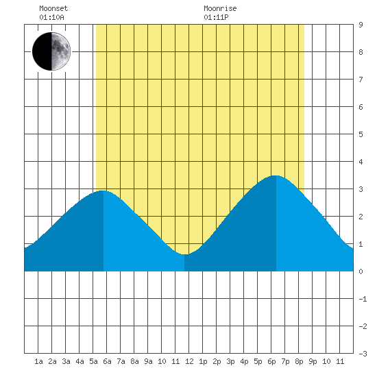 Lyme tide chart for Friday, June 14, 2024