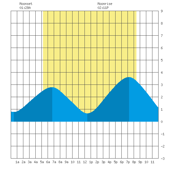 Lyme tide chart for Saturday, June 15, 2024