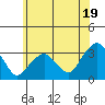 Lyme tide chart for Wednesday, June 19, 2024