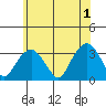 Lyme tide chart for Saturday, June 1, 2024