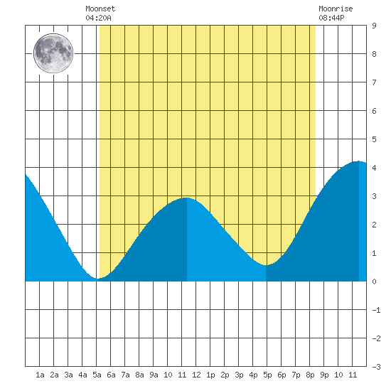 Lyme tide chart for Friday, June 21, 2024
