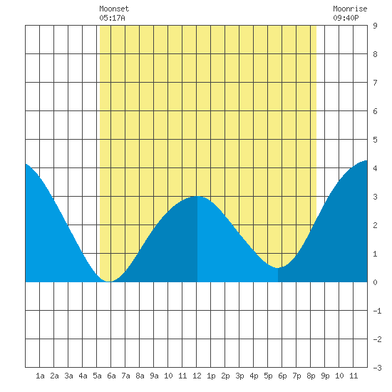 Lyme tide chart for Saturday, June 22, 2024