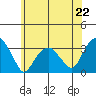 Lyme tide chart for Saturday, June 22, 2024