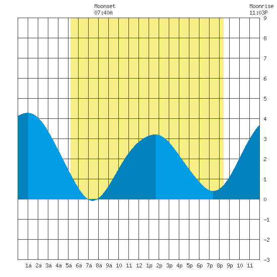 Lyme tide chart for Monday, June 24, 2024