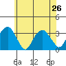 Lyme tide chart for Wednesday, June 26, 2024