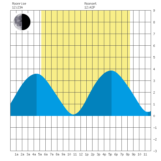 Lyme tide chart for Friday, June 28, 2024