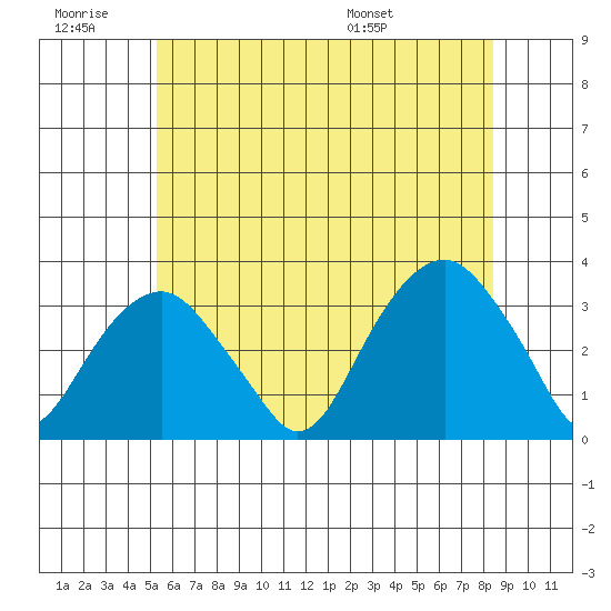 Lyme tide chart for Saturday, June 29, 2024