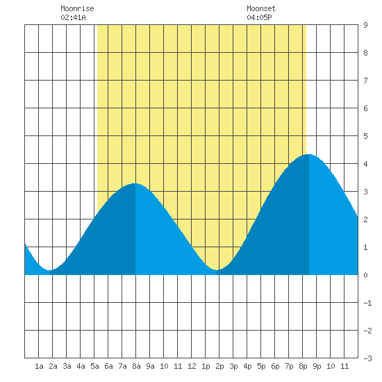 Lyme tide chart for Sunday, June 2, 2024