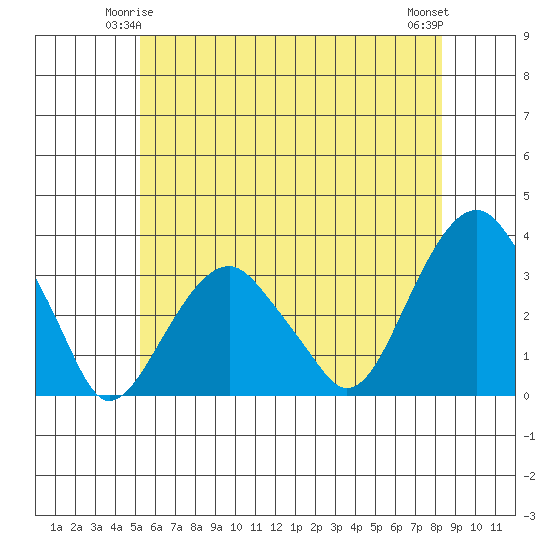 Lyme tide chart for Tuesday, June 4, 2024