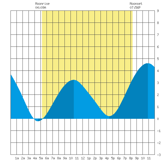 Lyme tide chart for Wednesday, June 5, 2024