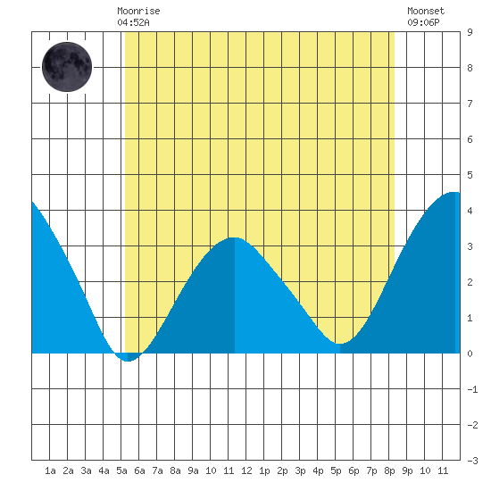 Lyme tide chart for Thursday, June 6, 2024