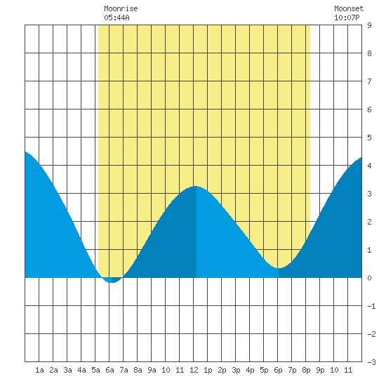 Lyme tide chart for Friday, June 7, 2024