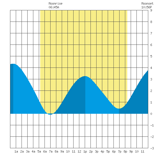 Lyme tide chart for Saturday, June 8, 2024