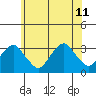 Lyme tide chart for Thursday, July 11, 2024
