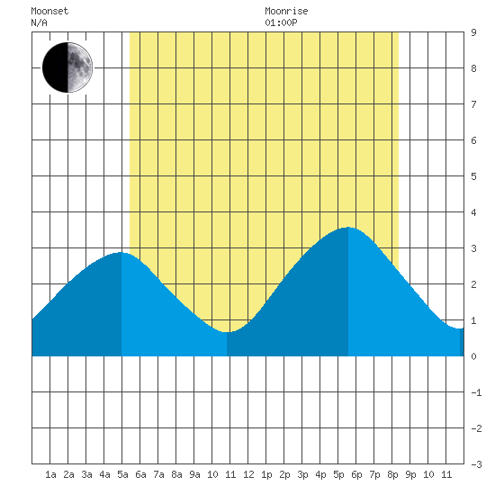 Lyme tide chart for Saturday, July 13, 2024