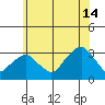 Lyme tide chart for Sunday, July 14, 2024