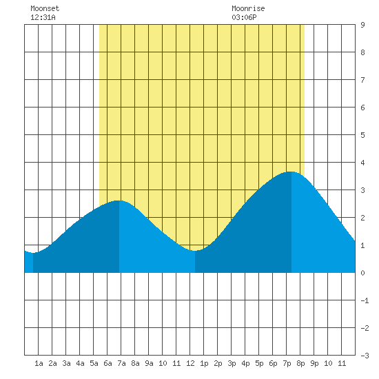 Lyme tide chart for Monday, July 15, 2024