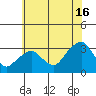 Lyme tide chart for Tuesday, July 16, 2024