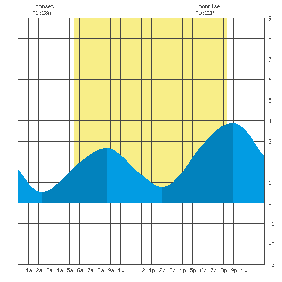 Lyme tide chart for Wednesday, July 17, 2024