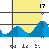 Lyme tide chart for Wednesday, July 17, 2024