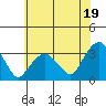 Lyme tide chart for Friday, July 19, 2024