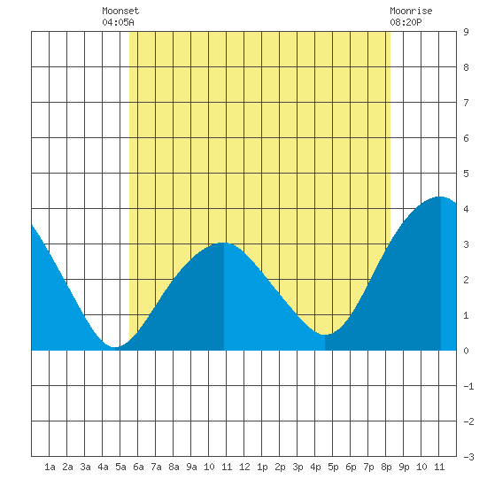 Lyme tide chart for Saturday, July 20, 2024