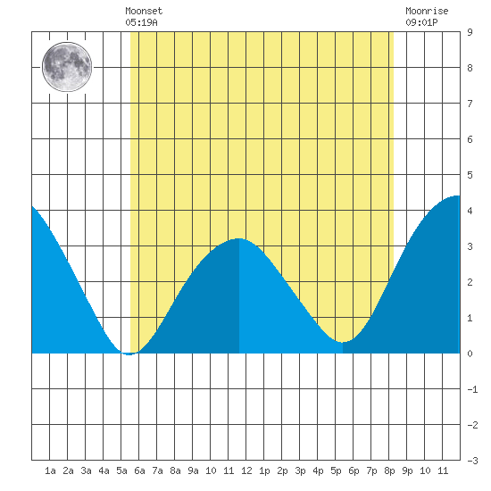 Lyme tide chart for Sunday, July 21, 2024