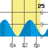 Lyme tide chart for Thursday, July 25, 2024