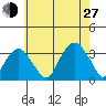 Lyme tide chart for Saturday, July 27, 2024