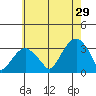 Lyme tide chart for Monday, July 29, 2024