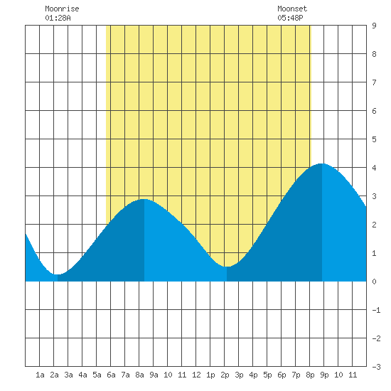 Lyme tide chart for Wednesday, July 31, 2024