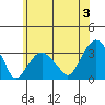 Lyme tide chart for Wednesday, July 3, 2024