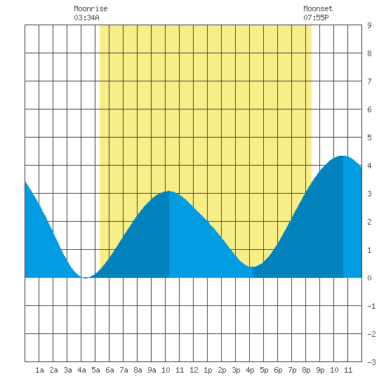 Lyme tide chart for Thursday, July 4, 2024