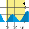 Lyme tide chart for Thursday, July 4, 2024