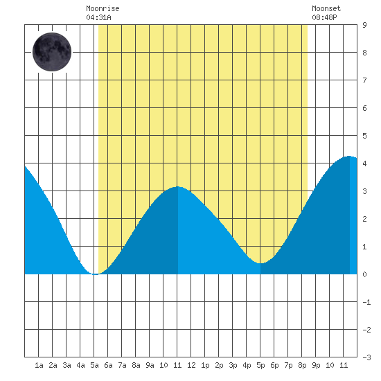 Lyme tide chart for Friday, July 5, 2024