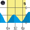 Lyme tide chart for Friday, July 5, 2024