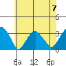 Lyme tide chart for Sunday, July 7, 2024