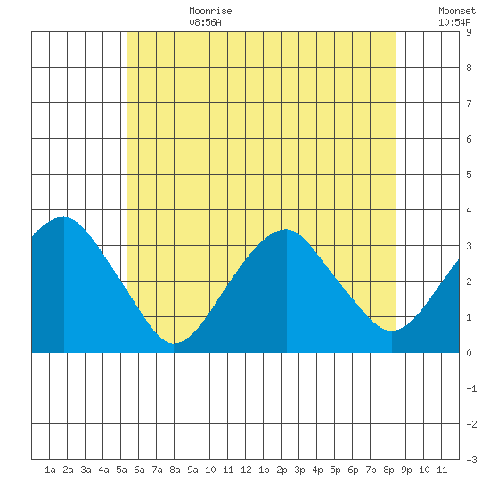 Lyme tide chart for Tuesday, July 9, 2024